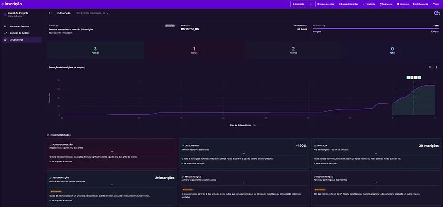 Tela real do IA Concierge no Painel de Insights da E-inscrição: resumo com 3 insights positivos, 1 alerta e 2 neutros, gráfico de evolução de inscrições com marcadores e cartões de insights detalhados