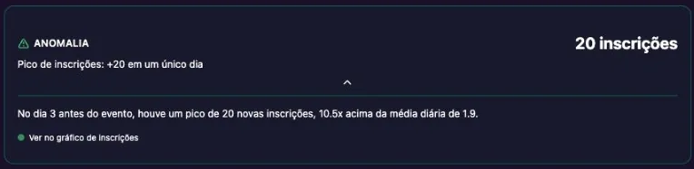Insight de anomalia: pico de 20 inscrições em um único dia, 3 dias antes do evento