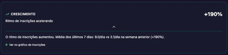 Insight de crescimento: ritmo de inscrições acelerando, +190% na média diária dos últimos 7 dias