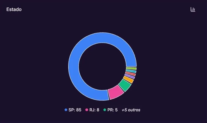 Gráfico de rosca com a distribuição das inscrições por estado: SP 85, RJ 8, PR 5 e outros