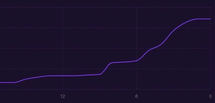 Gráfico de evolução de inscrições de um evento nos últimos dias antes da data